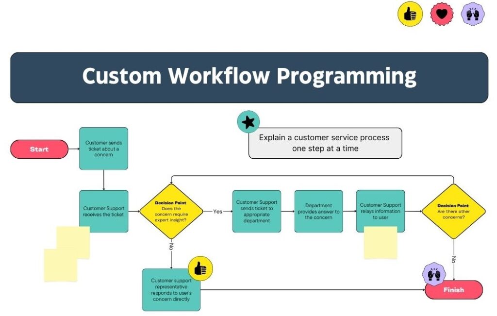 custom workflow software programming